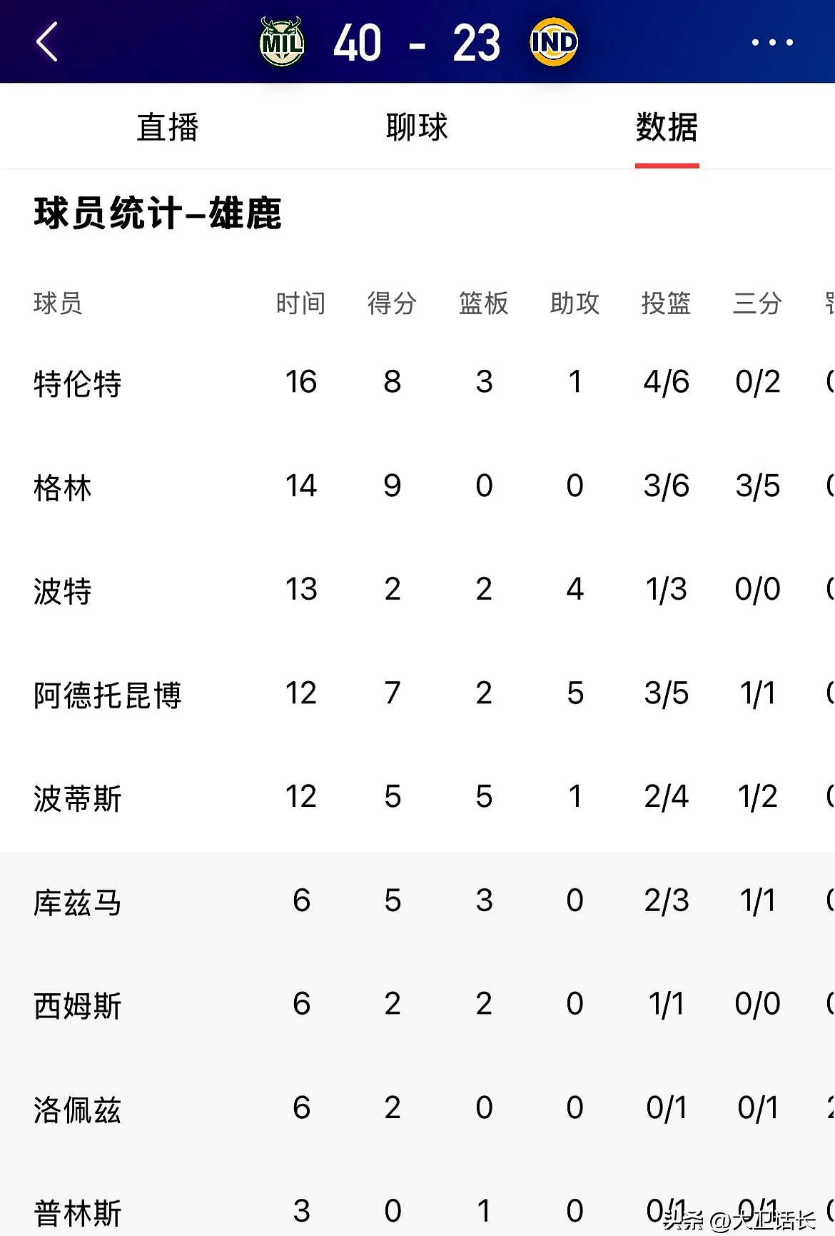 体育赛事-雄鹿不断突破！，库里连续十五场比赛得分超过比赛规则变更热度持续攀升(雄鹿19年阵容名单)